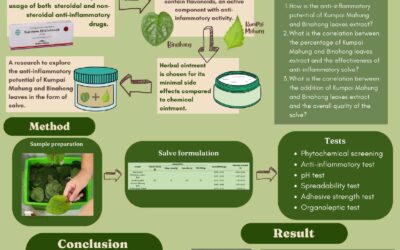 Uji Efektivitas Ekstrak Daun Kumpai Mahung (Eupathorium inulifolium H.B&K) Dikombinasikan