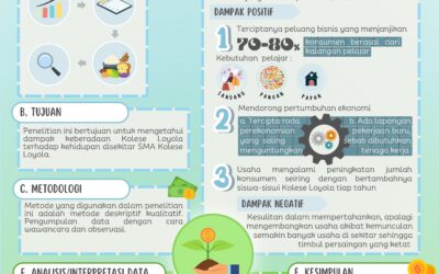 Dampak Ekonomi Keberadaan Kolese Loyola Terhadap Kehidupan Ekonomi di Sekitarnya