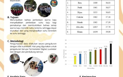 Pengaruh Warna Baju Terhadap Daya Serap Panas Cahaya Lampu Dalam Kotak Tertutup