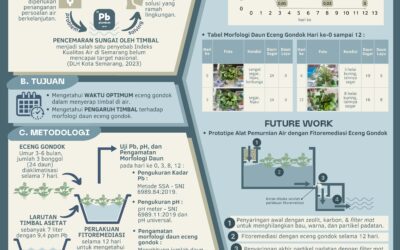 Efektivitas Eceng Gondok sebagai Agen Fitoremediasi Air yang Tercemar Logam Berat Timbal
