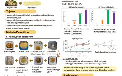 Pengaruh Konsentrasi NaOH Terhadap Sifat Fisik Edible Film Berbasis Serat Jahe (Zingiber officinale) untuk Memperpanjang Umur Simpan Terasi Udang