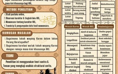 Analisis Karakter Tokoh Wayang Karno Dalam Lakon Perang Baratayudha Sebagai Pembelajaran Nilai Karakter Untuk Remaja Masa Kini Khususnya Keluarga Kolese Loyola (KKL)