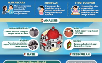 Estetika Seni Bangunan Gereja Blenduk di Kota Semarang