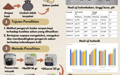 Pemanfaatan Minyak Jelantah Hasil Pemurnian Arang Kayu Menjadi Sabun Padat Dengan Proses Saponifkasi