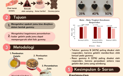 Pengaruh Gelatin Terhadap Sifat Fisik Gummy
